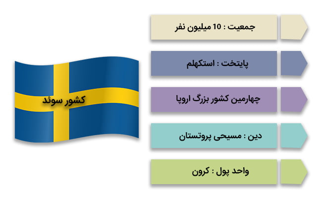 مهاجرت به سوئد